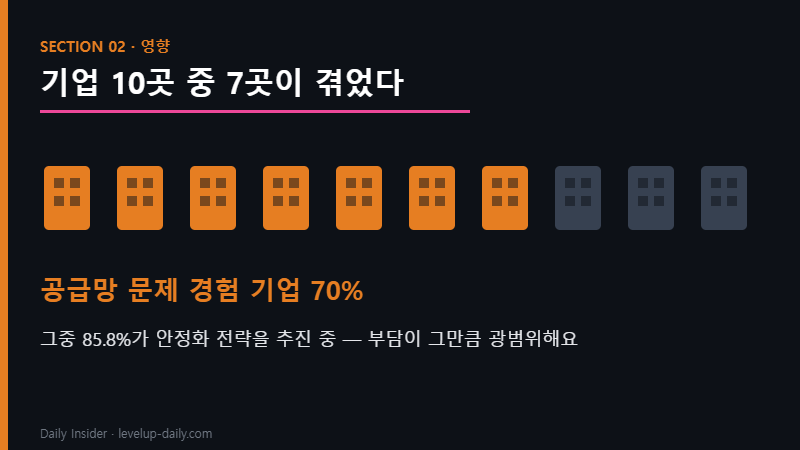 글로벌 공급망 — 기업 10곳 중 7곳 문제 경험