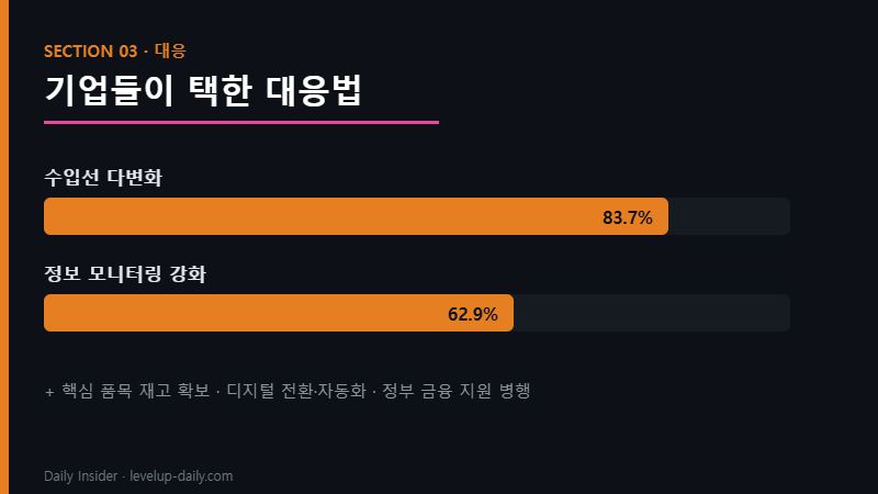 글로벌 공급망 기업 대응 — 수입선 다변화