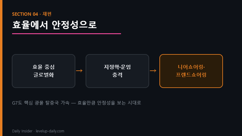 글로벌 공급망 재편 — 니어쇼어링 프렌드쇼어링