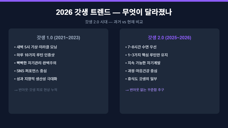 갓생 트렌드 2026 탄생과 흐름
