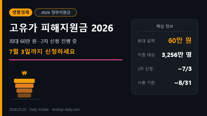 고유가 피해지원금 2026 — 최대 60만원 대상 신청 썸네일