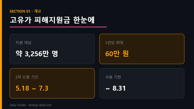 고유가 피해지원금 한눈에 — 대상 금액 신청기간