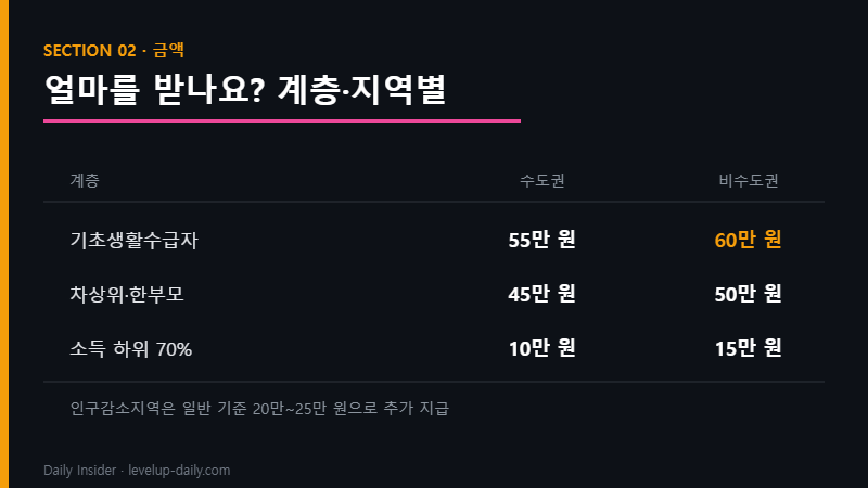 고유가 피해지원금 계층 지역별 금액표