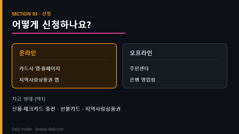 고유가 피해지원금 신청 방법 온라인 오프라인