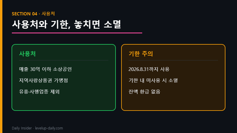 고유가 피해지원금 사용처와 사용기한