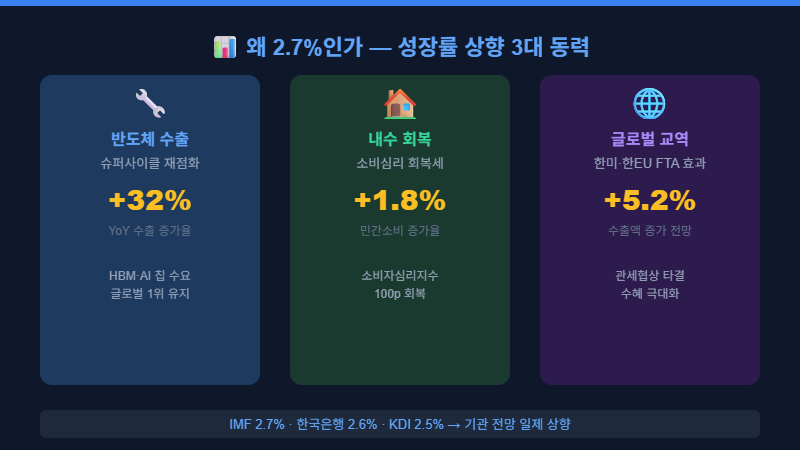 한국 성장률 2.7% 상향 3대 동력 반도체 내수 교역