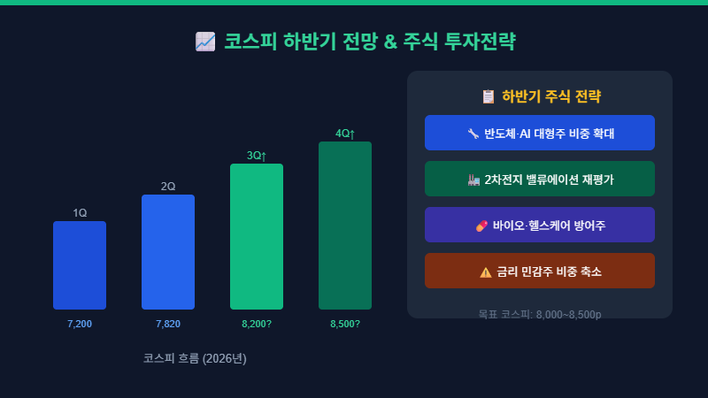 코스피 하반기 전망 8000 8500 주식 투자전략 2026