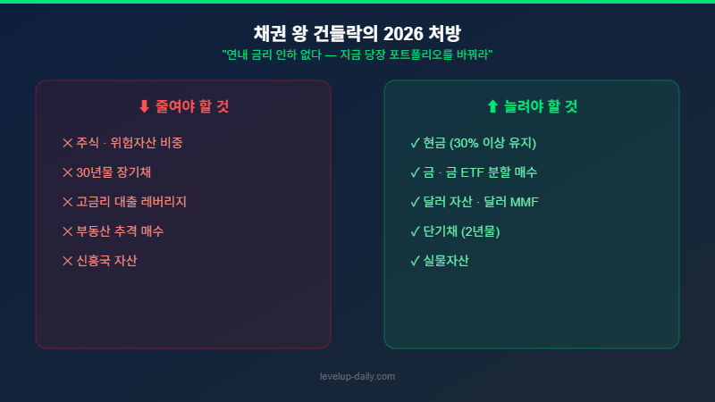 건들락 2026 재테크 포트폴리오 전략