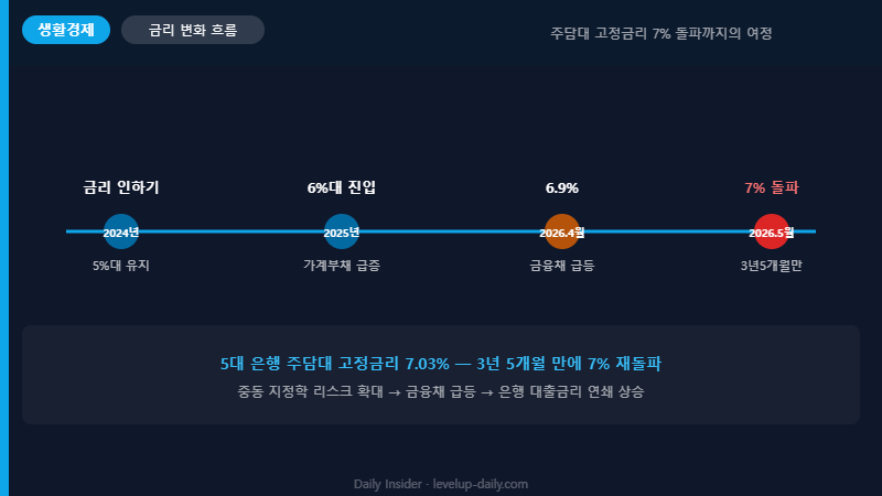 주담대 금리 상승 타임라인
