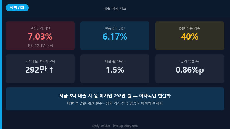 주담대 핵심 지표와 대응 전략