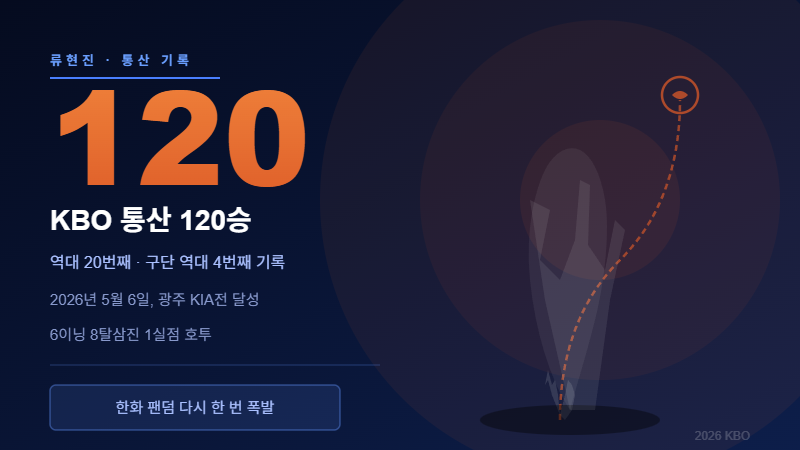 류현진 KBO 통산 120승 달성