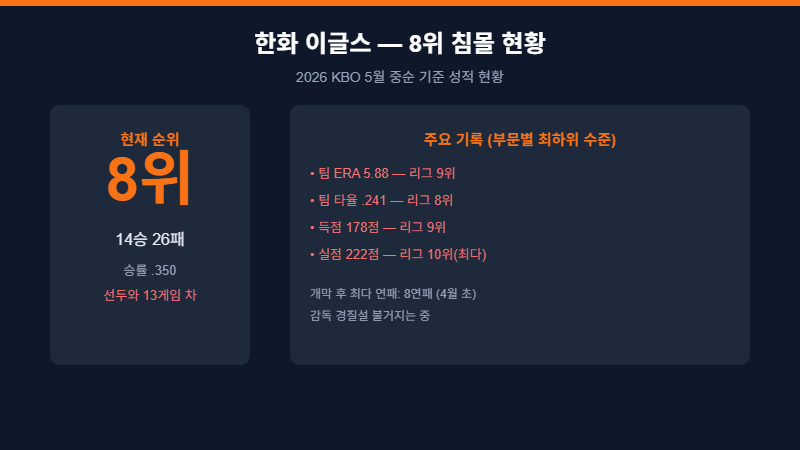 한화 이글스 8위 침몰 2026 KBO 성적