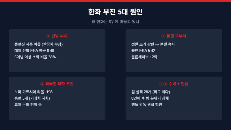한화 이글스 부진 5대 원인