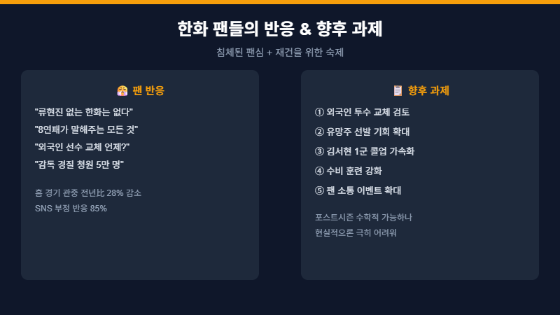 한화 이글스 팬 반응 및 향후 과제
