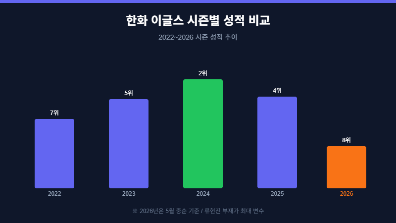 한화 이글스 시즌별 성적 비교 2022-2026