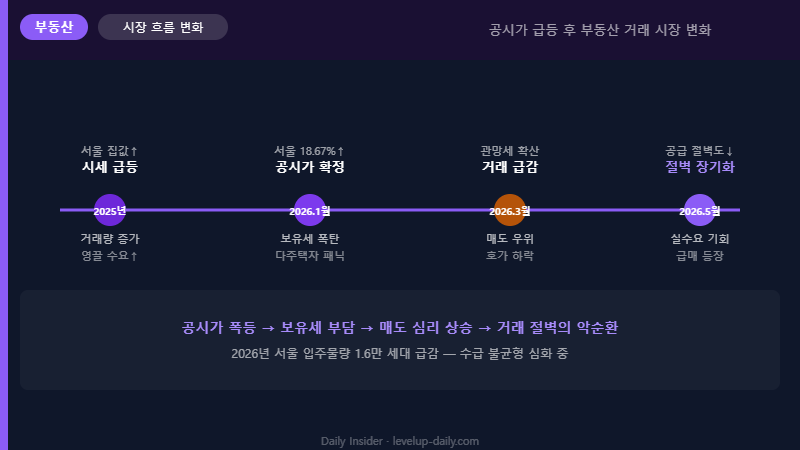 부동산 시장 변화 타임라인