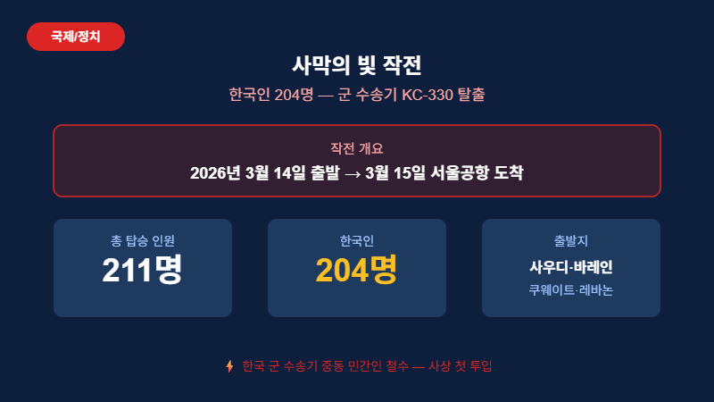 사막의 빛 작전 개요 — 한국인 204명 군수송기 귀국