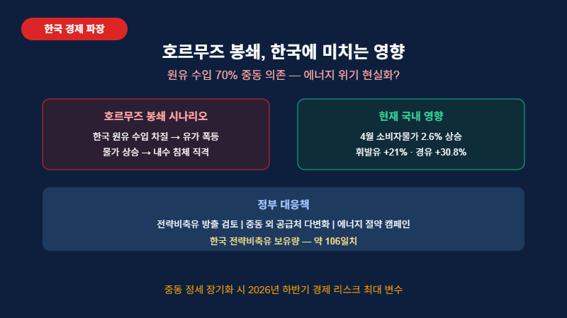 호르무즈 봉쇄 한국 경제 영향 분석