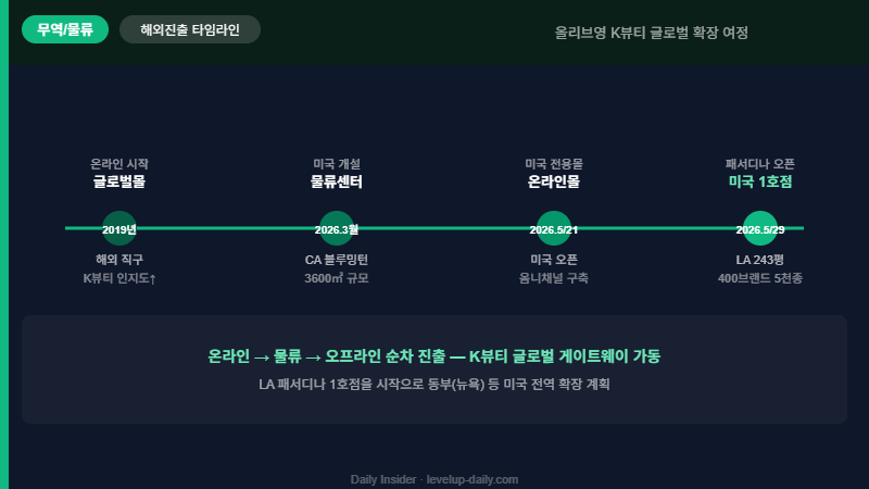 올리브영 해외 진출 타임라인