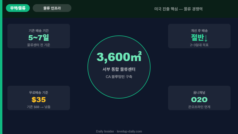 올리브영 미국 물류 인프라