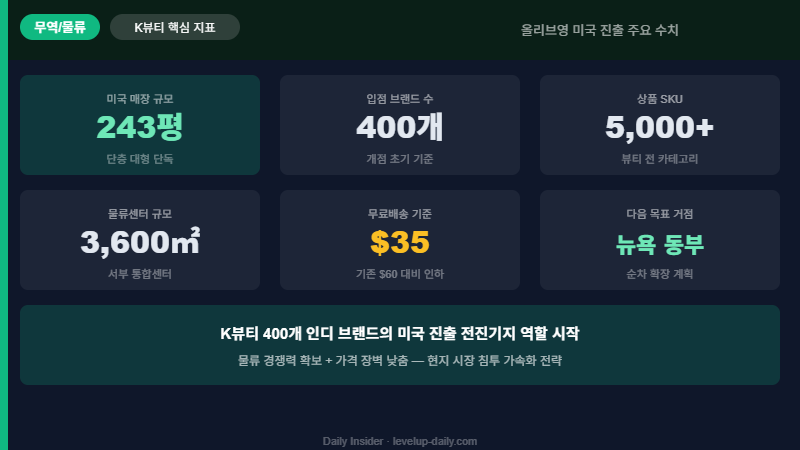 올리브영 K뷰티 미국 핵심 지표