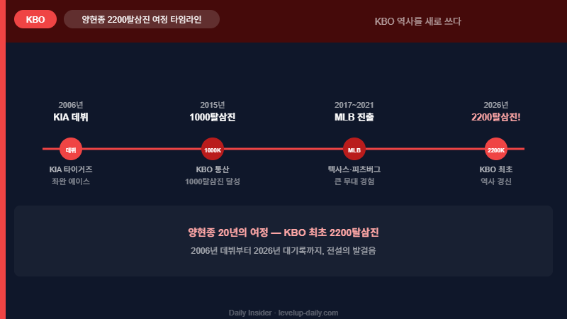 양현종 2200탈삼진 여정 타임라인 — 2006년 데뷔부터 2026년 KBO 최초 달성까지