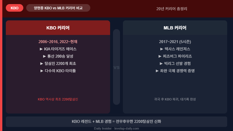 양현종 KBO vs MLB 커리어 비교 — 국내 레전드와 빅리그 도전의 두 얼굴