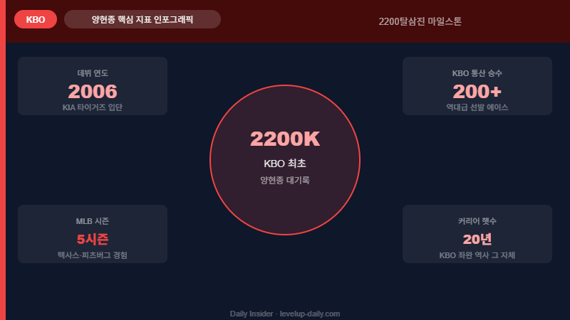양현종 2200탈삼진 핵심 지표 — 2006년 데뷔·200승·5시즌 MLB·20년 커리어