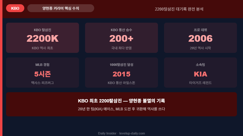 양현종 커리어 핵심 수치 — 2200K·200승·2006데뷔·5시즌MLB·2015년1000K·KIA레전드