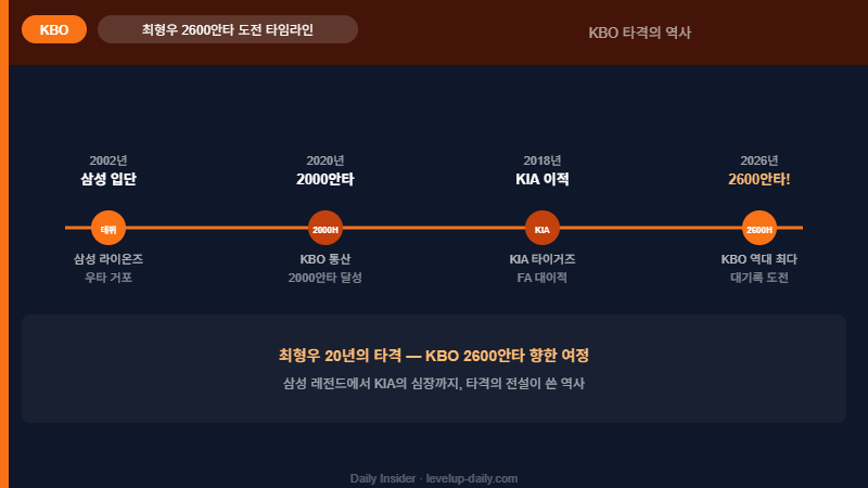 최형우 2600안타 도전 타임라인 — 2002년 삼성 입단부터 2026년 KBO 최다 안타까지