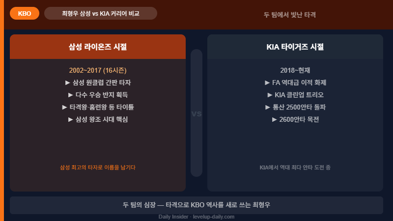 최형우 삼성 vs KIA 커리어 비교 — 16시즌 삼성과 KIA 이적 후 대기록 완성