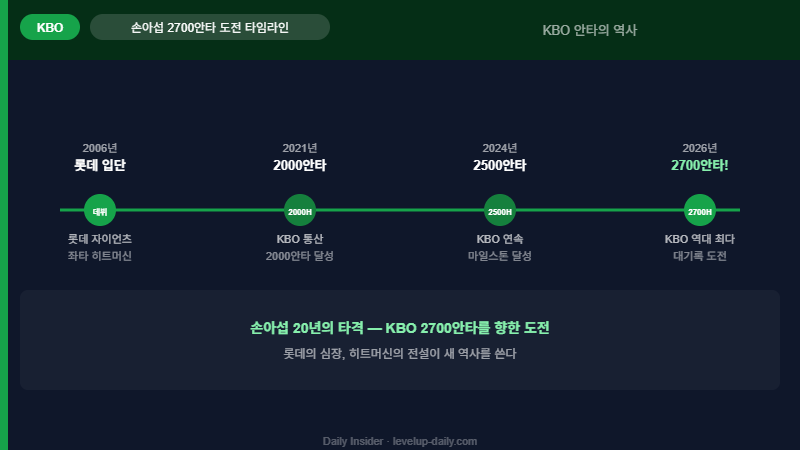 손아섭 2700안타 도전 타임라인