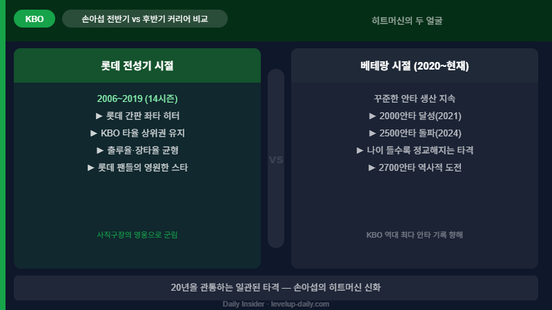 손아섭 전반기 vs 후반기 커리어 비교
