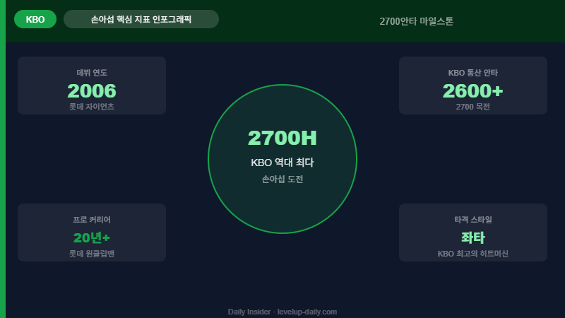 손아섭 핵심 지표 인포그래픽