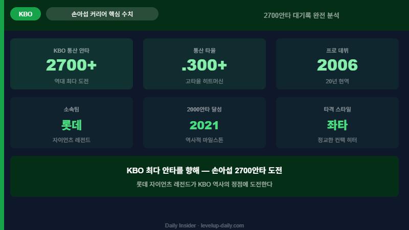 손아섭 커리어 핵심 수치