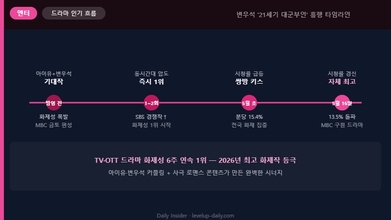 21세기 대군부인 시청률 타임라인