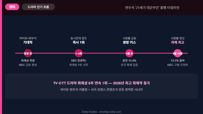 21세기 대군부인 시청률 타임라인