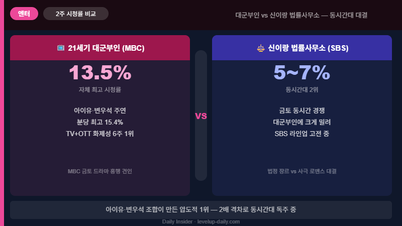 대군부인 vs 경쟁작 시청률 비교