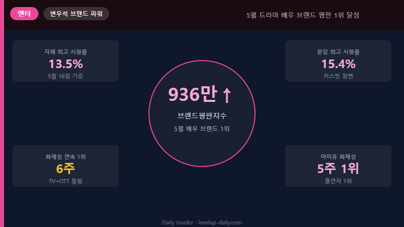 변우석 브랜드 평판 지수