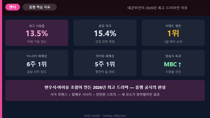 드라마 흘행 핵심 지표
