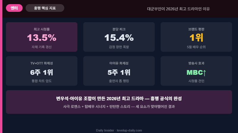 드라마 흥행 핵심 지표