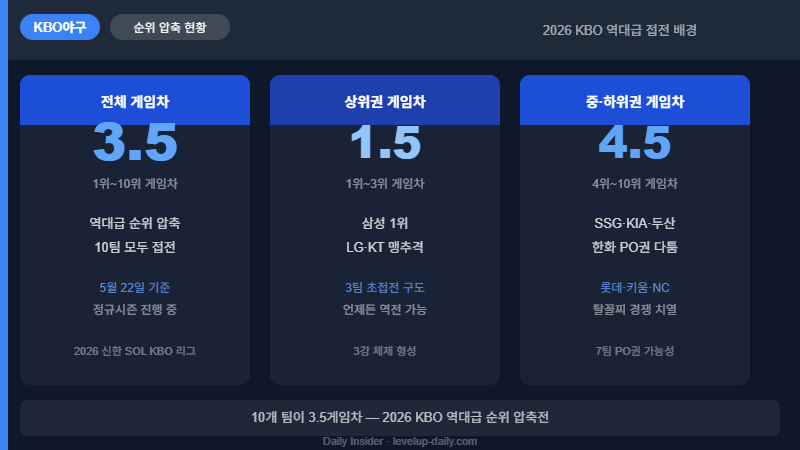 KBO 순위 압축 현황 2026