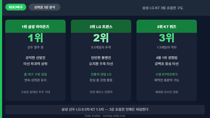 KBO 순위 상위권 삼성 LG KT 분석
