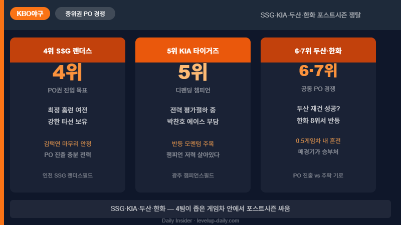 KBO 순위 중위권 포스트시즌 경쟁