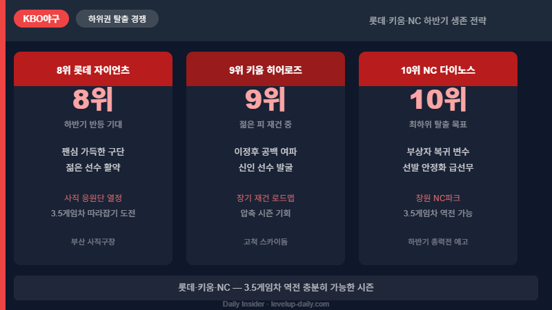 KBO 순위 하위권 롯데 키움 NC 전망