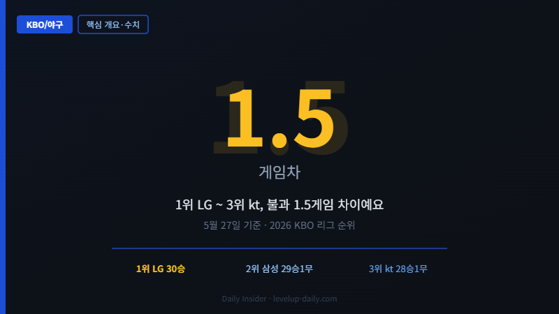 2026 KBO 순위표 1.5게임차 초접전