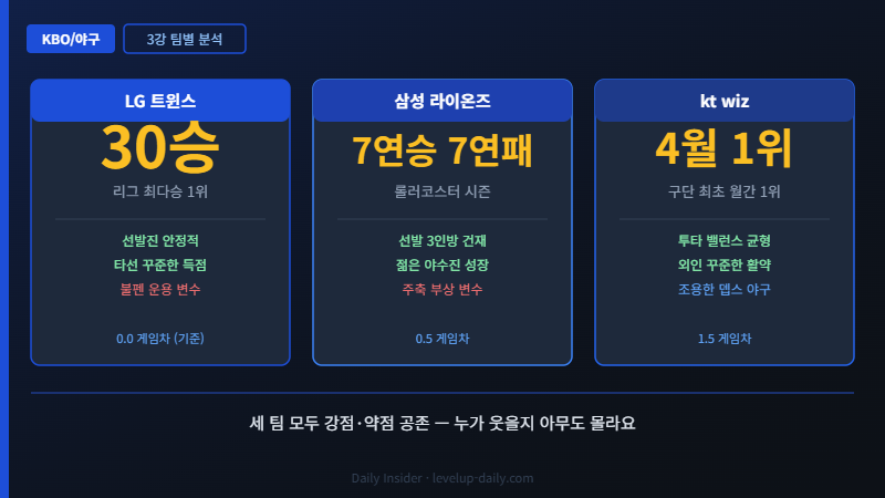 2026 KBO 순위 LG 삼성 kt 3강 팀별 분석