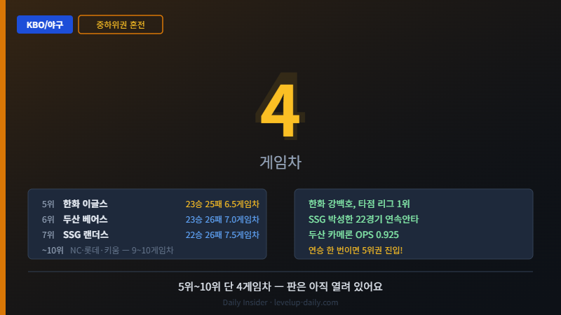 2026 KBO 순위 중하위권 4게임차 혼전