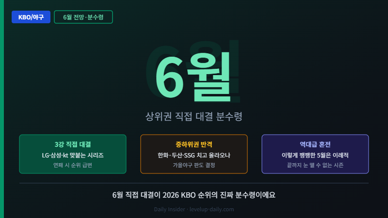 2026 KBO 순위 6월 직접 대결 분수령