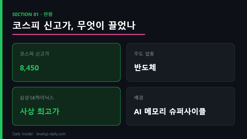 코스피 신고가 8450 반도체 주도